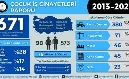 Son 10 Yılda 671 Çocuk İşçi Hayatını Kaybetti